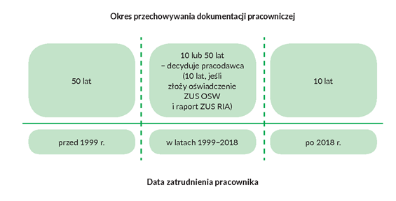 Okres przechowywania dokumentacji pracowniczej